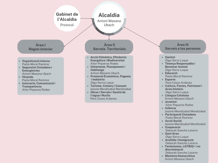 Organigrama