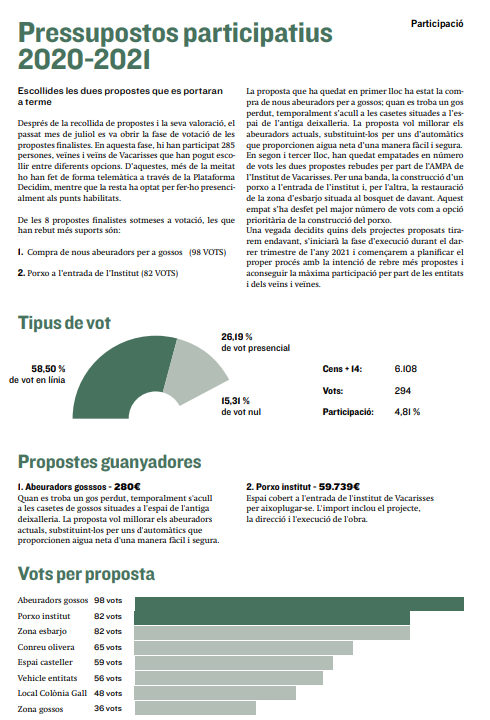 Resultats Pressupostos participatius 2020-2021