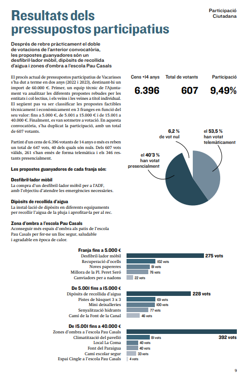 Resultats Pressupostos participatius 2022-2023