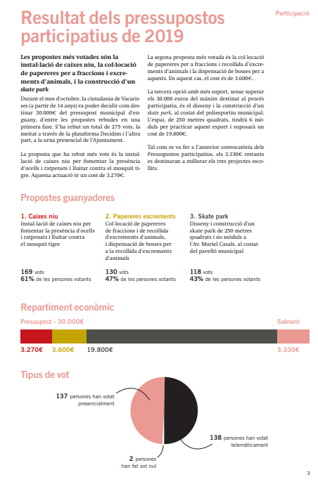 Resultats Pressupostos participatius 2019
