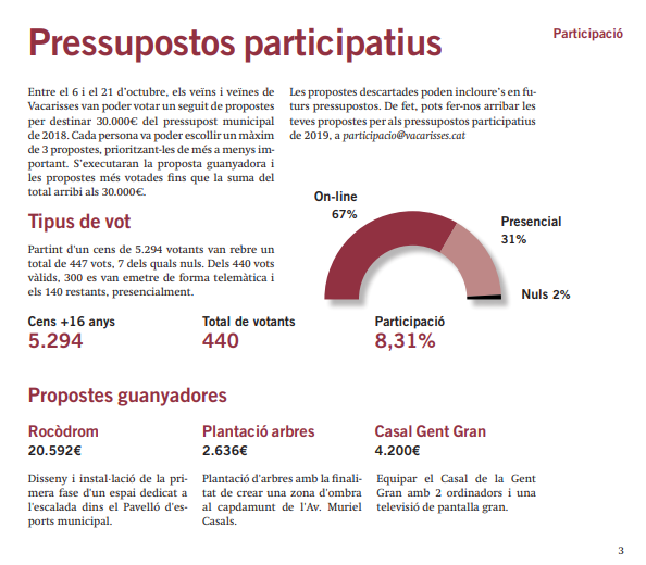 Resultats Pressupostos participatius 2018